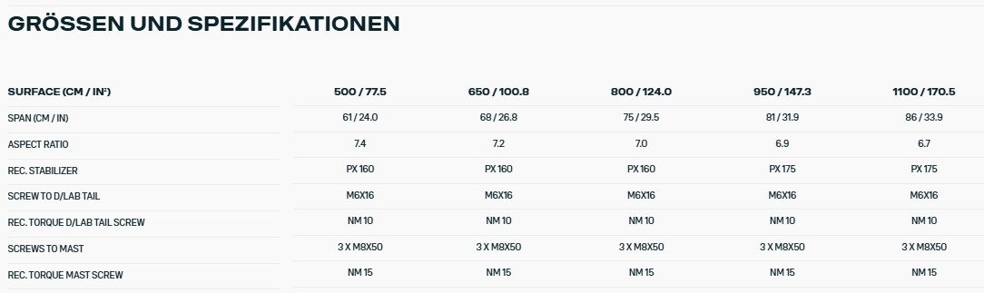 Größen und Spezifikationen Hydrofoil Tabelle - Windsport Fehmarn Tabelle mit technischen Daten zu Hydrofoil-Größen, Spannweiten, Aspektverhältnissen und empfohlenen Schraubenspezifikationen.