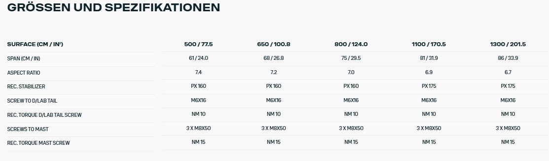 Technische Spezifikationen für Foils - Windsport Fehmarn Tabelle mit Größen und technischen Spezifikationen für verschiedene Foil-Modelle von 500 bis 1300 Fläche.